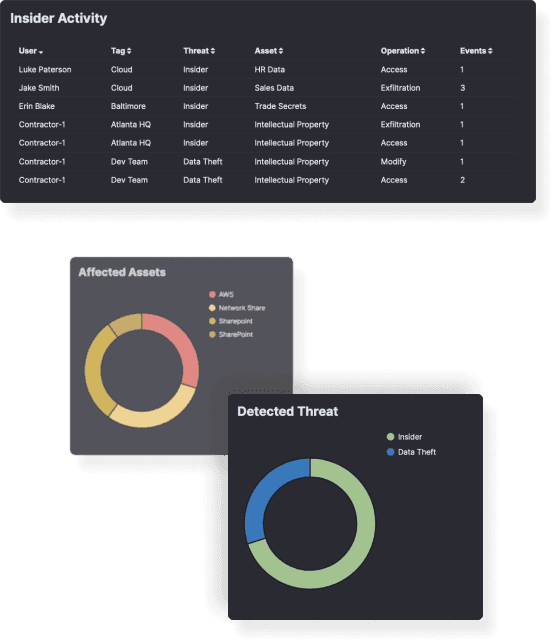 Catch Internal Attackers