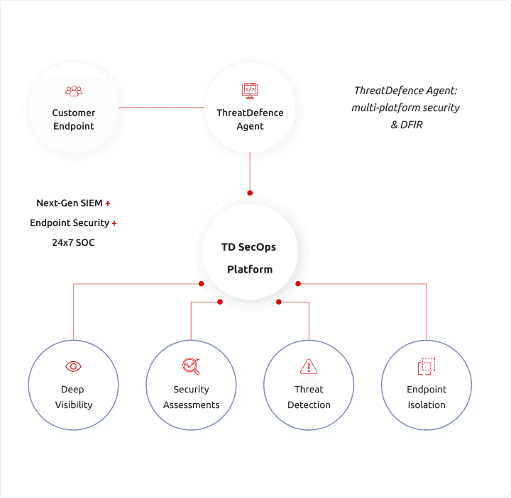 Endpoint Threat Detection and DFIR