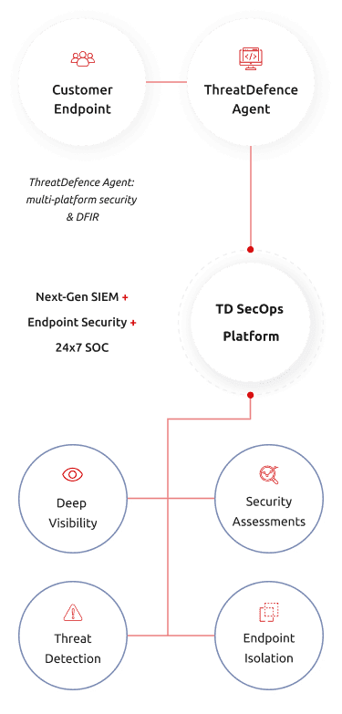 Endpoint Threat Detection and DFIR