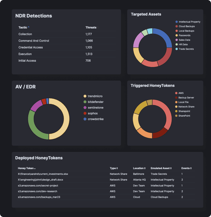 Fully Integrated With Your SecOps Technology Suite