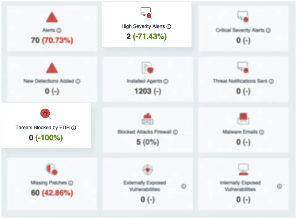 Fully Integrated With Your SecOps Technology Suite