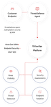 Endpoint Threat Detection and DFIR
